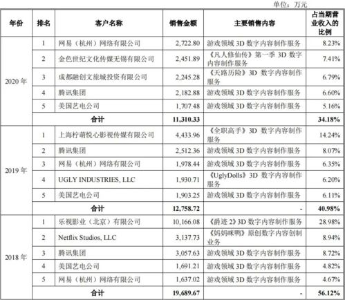 數(shù)字內(nèi)容制作服務商攜手巨頭，3D技術(shù)外包公司沖刺上市
